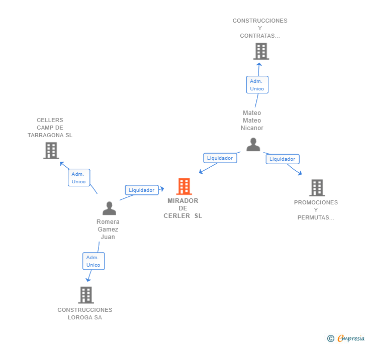 Vinculaciones societarias de MIRADOR DE CERLER SL