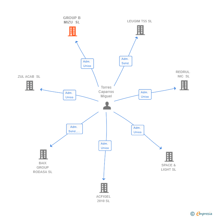 Vinculaciones societarias de GROUP B MIZU SL