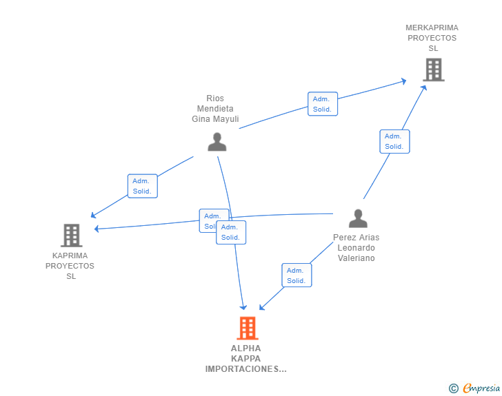Vinculaciones societarias de ALPHA KAPPA IMPORTACIONES SL
