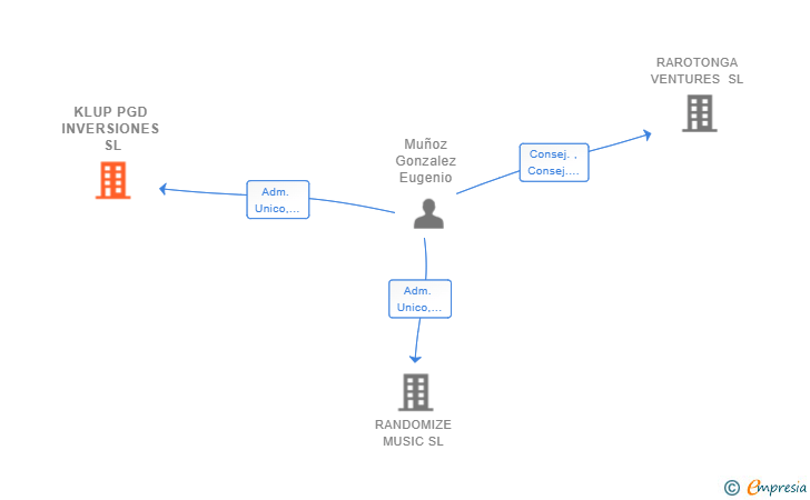 Vinculaciones societarias de KLUP PGD INVERSIONES SL