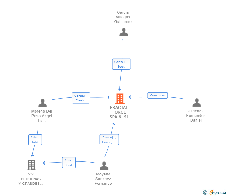 Vinculaciones societarias de FRACTAL FORCE SPAIN SL