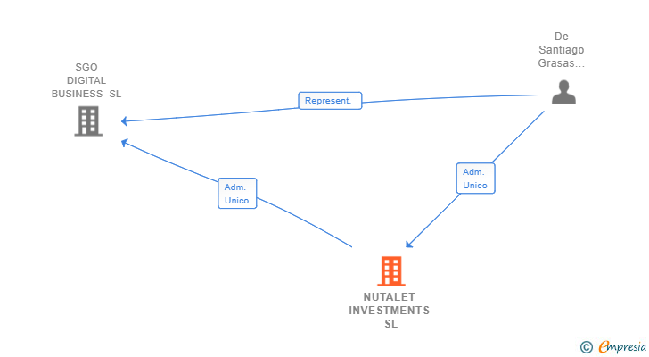 Vinculaciones societarias de NUTALET INVESTMENTS SL