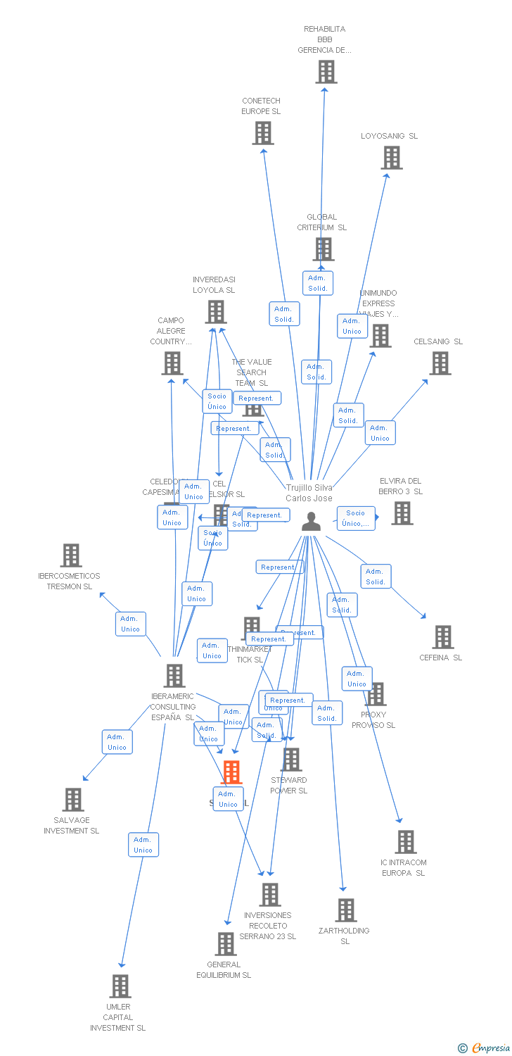 Vinculaciones societarias de SAVIR SAVAL SL