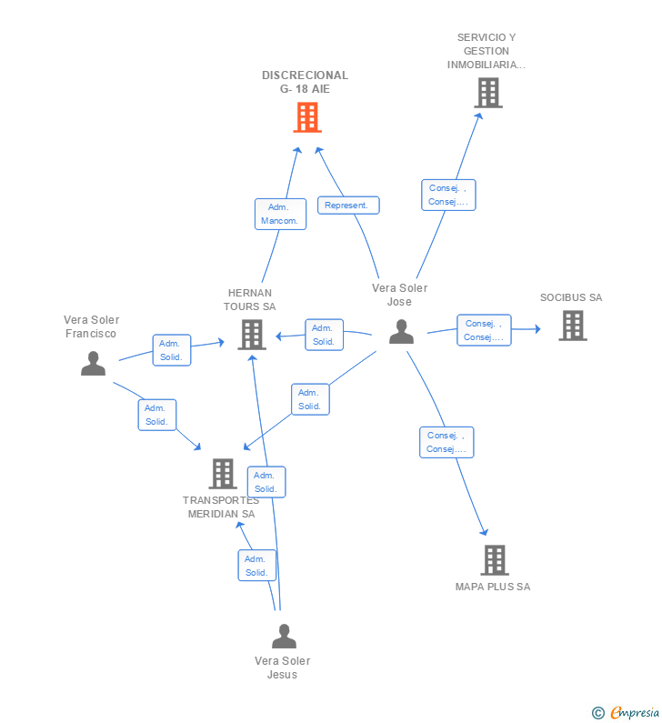 Vinculaciones societarias de DISCRECIONAL G-18 AIE