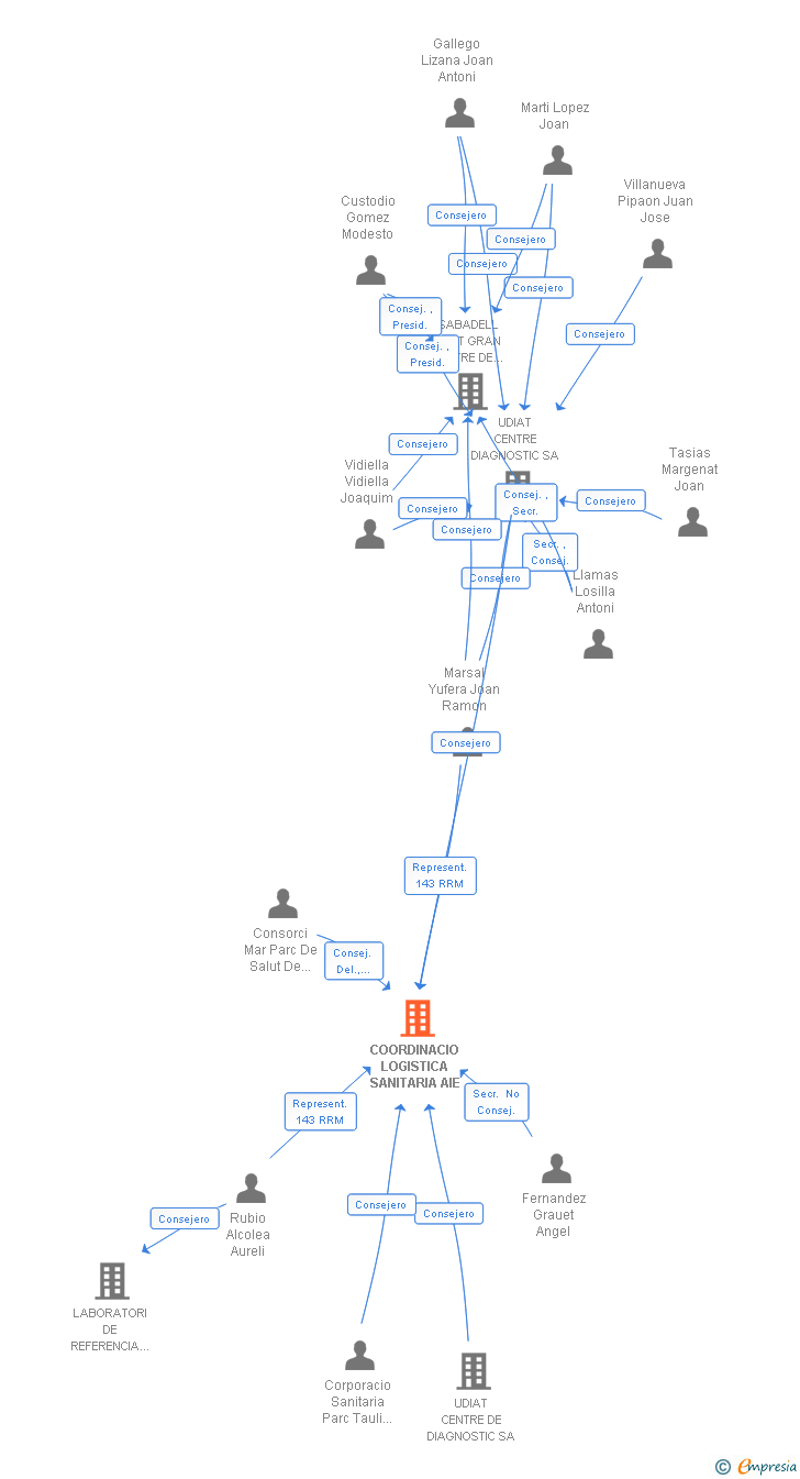 Vinculaciones societarias de COORDINACIO LOGISTICA SANITARIA AIE