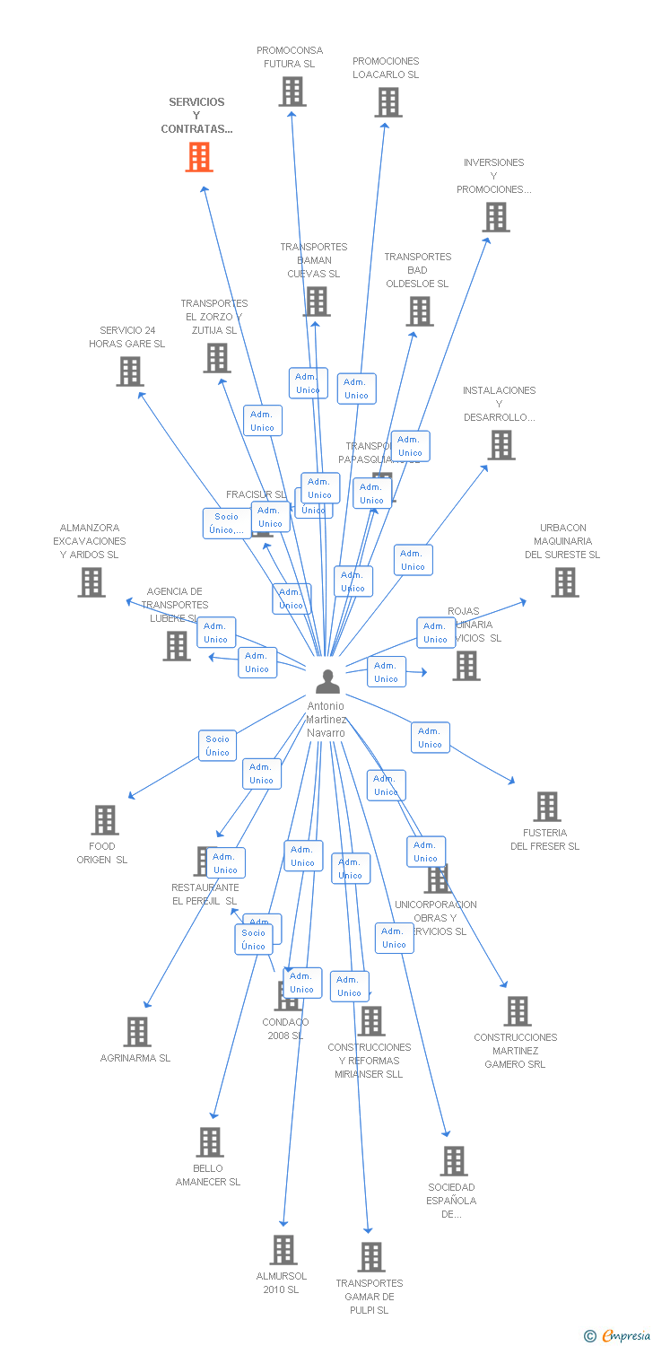 Vinculaciones societarias de SERVICIOS Y CONTRATAS DEL ALMANZORA SL