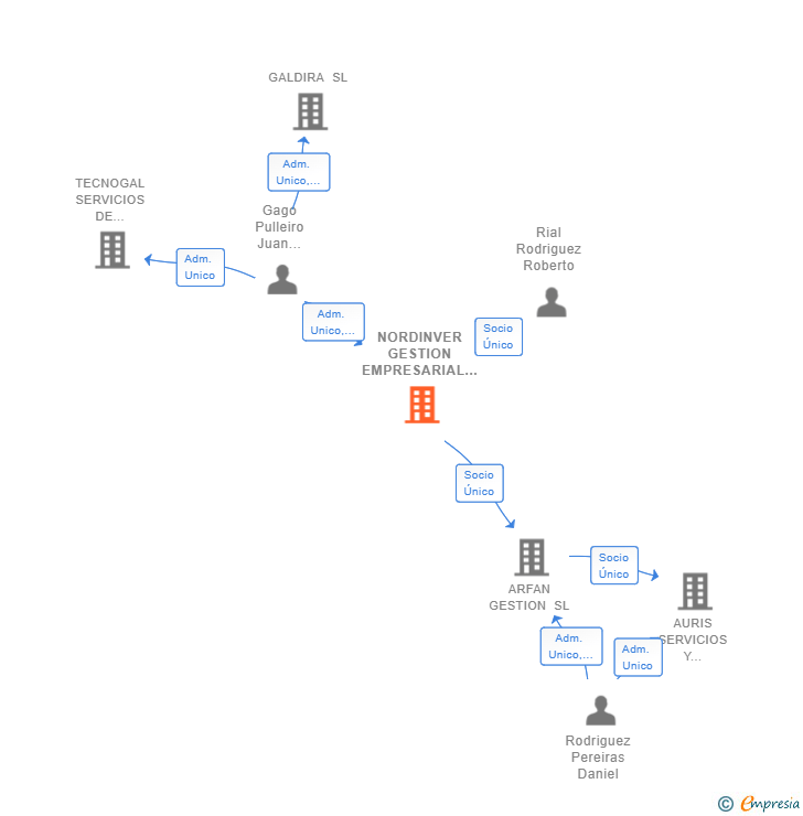 Vinculaciones societarias de NORDINVER GESTION EMPRESARIAL SL