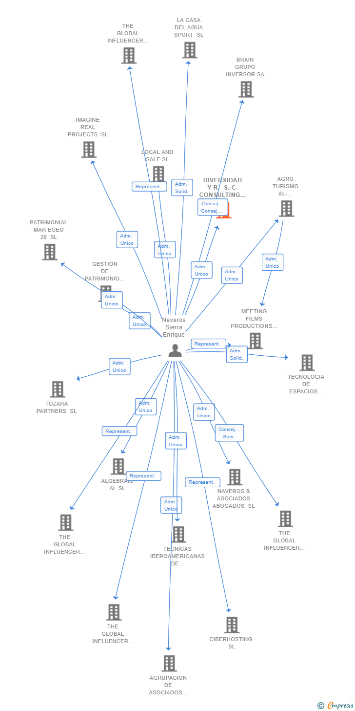Vinculaciones societarias de DIVERSIDAD Y R. S. C. CONSULTING SL