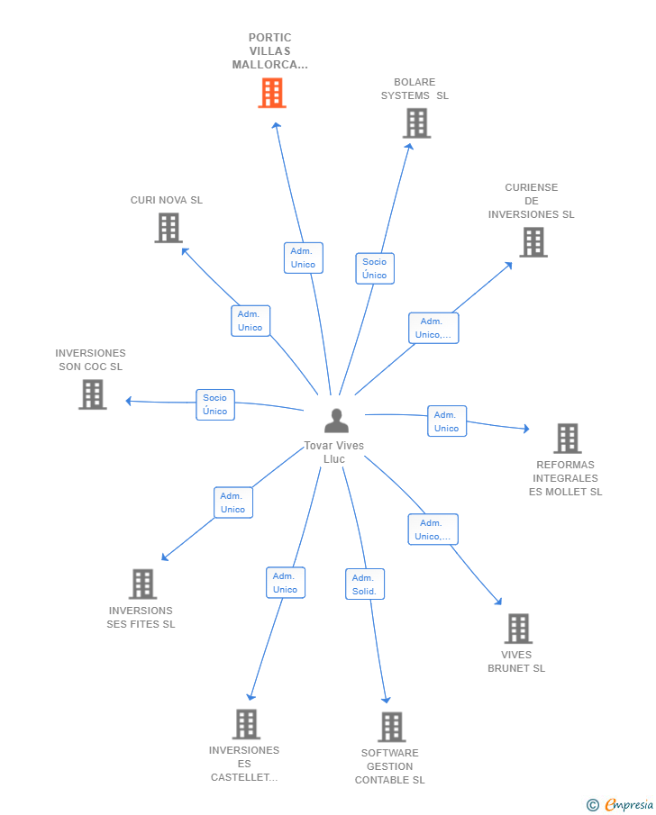 Vinculaciones societarias de PORTIC VILLAS MALLORCA SL
