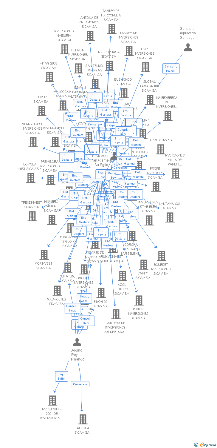 Vinculaciones societarias de GODIL CIA DE INVERSIONES SICAV SA