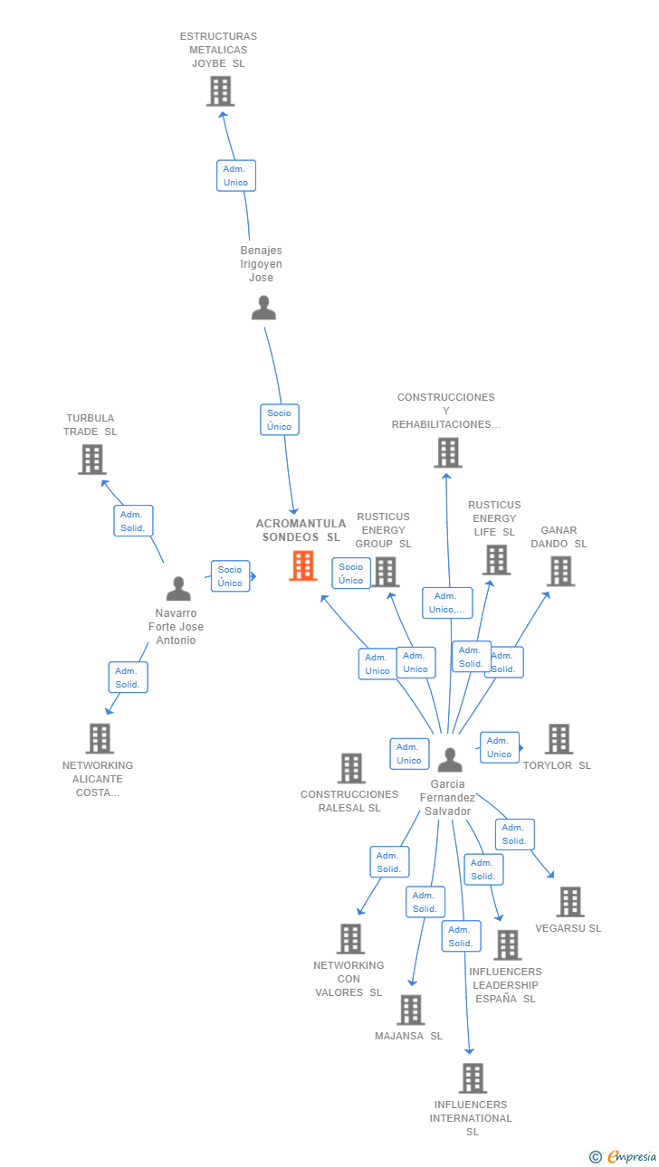 Vinculaciones societarias de ACROMANTULA SONDEOS SL
