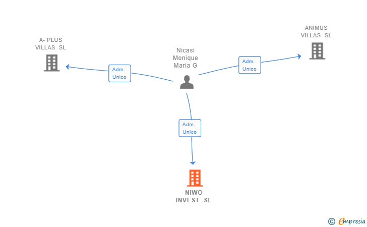 Vinculaciones societarias de NIWO INVEST SL