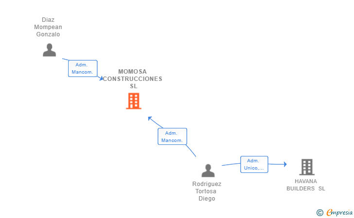 Vinculaciones societarias de MOMOSA CONSTRUCCIONES SL