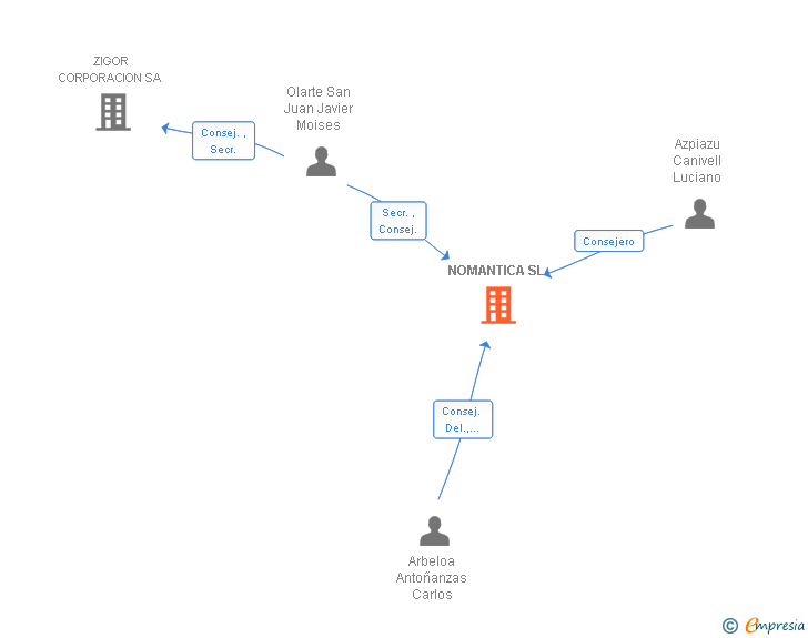 Vinculaciones societarias de NOMANTICA SL