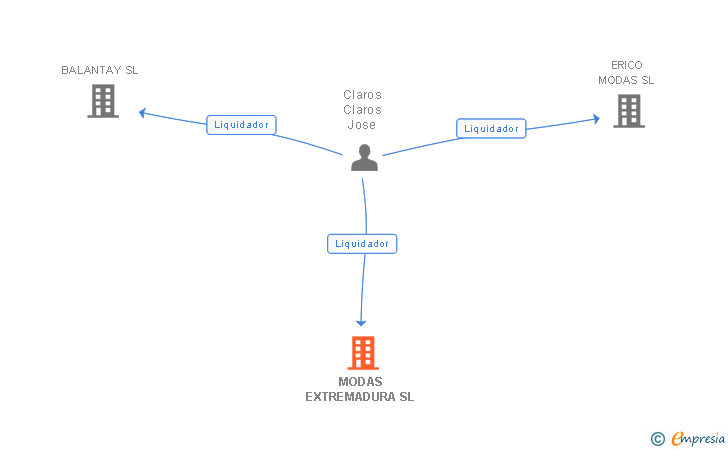 Vinculaciones societarias de MODAS EXTREMADURA SL
