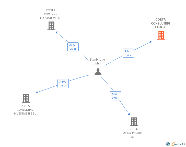 Vinculaciones societarias de COSTA CONSULTING LAW SL