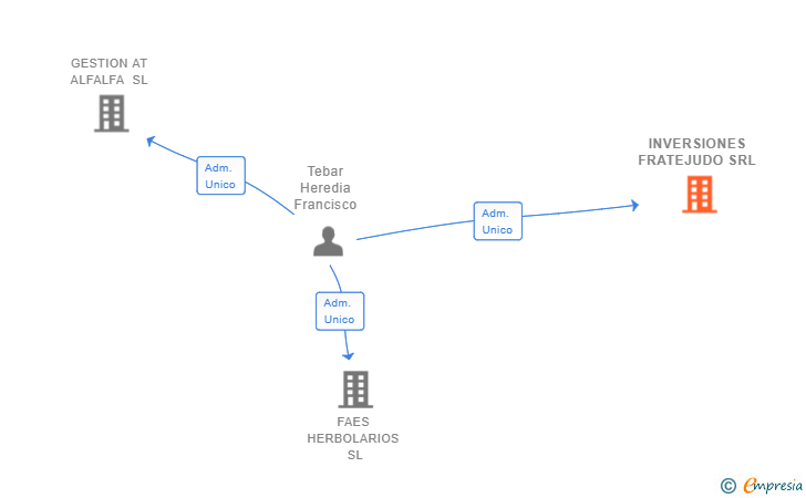 Vinculaciones societarias de INVERSIONES FRATEJUDO SRL
