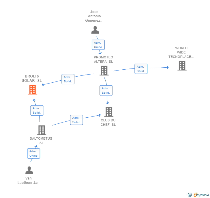 Vinculaciones societarias de BROLIS SOLAR SL
