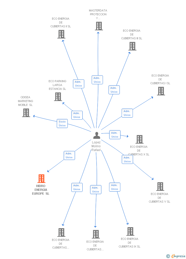 Vinculaciones societarias de HIDRO ENERGIA EUROPE SL