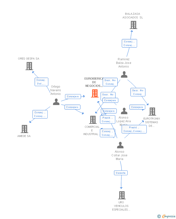 Vinculaciones societarias de EUROIBERICA DE NEGOCIOS EUNESA SA