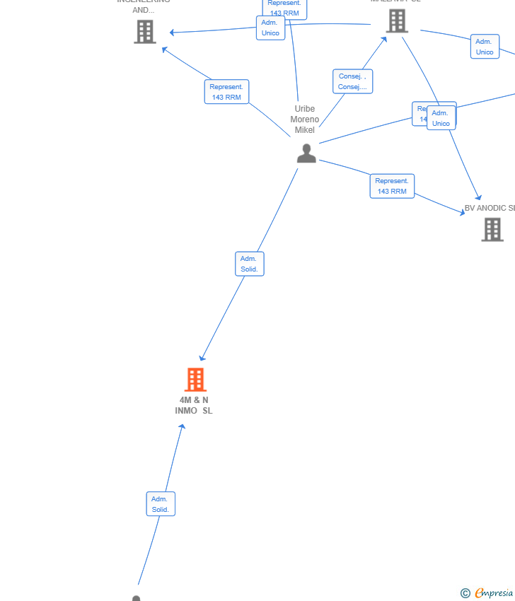 Vinculaciones societarias de 4M & N INMO SL
