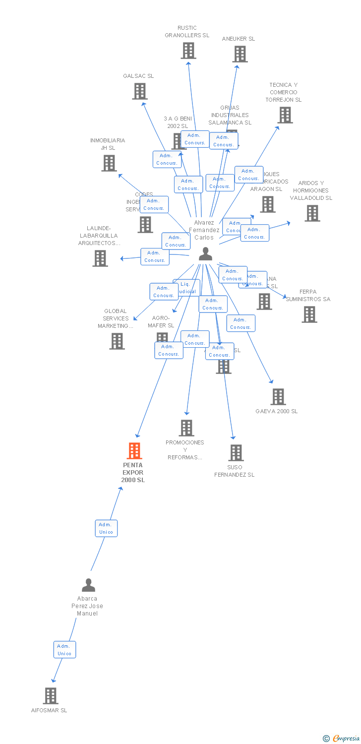 Vinculaciones societarias de PENTA EXPOR 2000 SL