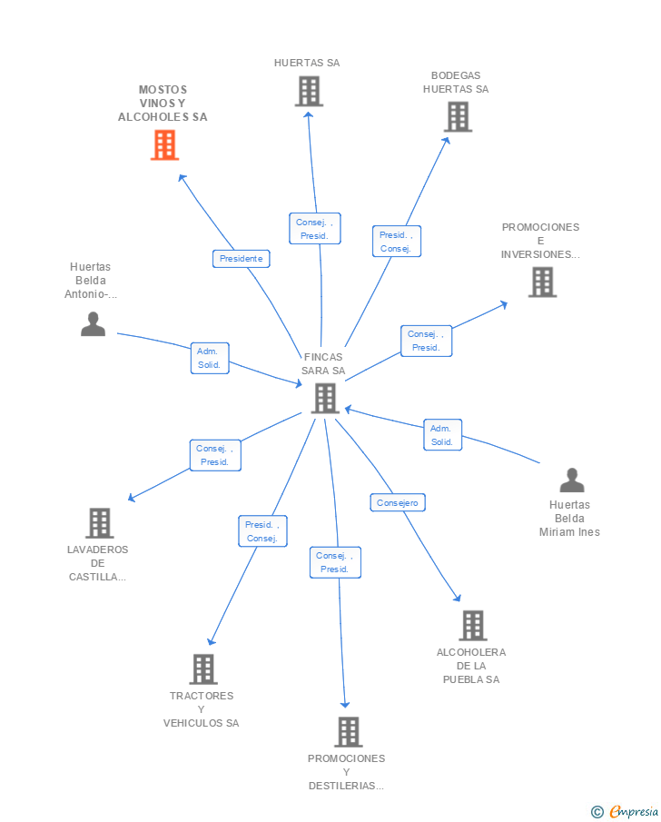 Vinculaciones societarias de MOSTOS VINOS Y ALCOHOLES SA