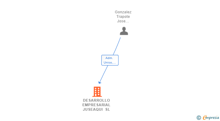 Vinculaciones societarias de DESARROLLO EMPRESARIAL JUSEAQUI SL