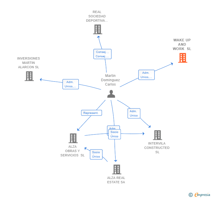 Vinculaciones societarias de WAKE UP AND WORK SL