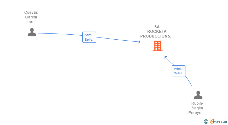 Vinculaciones societarias de SA ROCKETA PRODUCCIONS SL