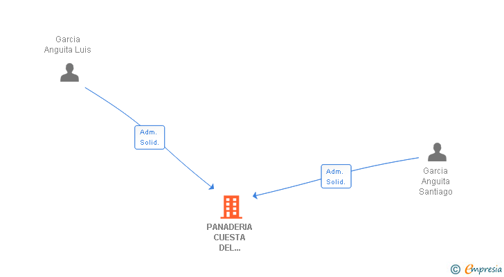 Vinculaciones societarias de PANADERIA CUESTA DEL MOLINO SL