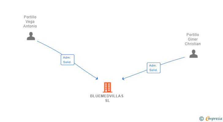 Vinculaciones societarias de BLUEMEDVILLAS SL