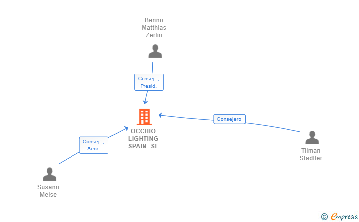 Vinculaciones societarias de OCCHIO LIGHTING SPAIN SL