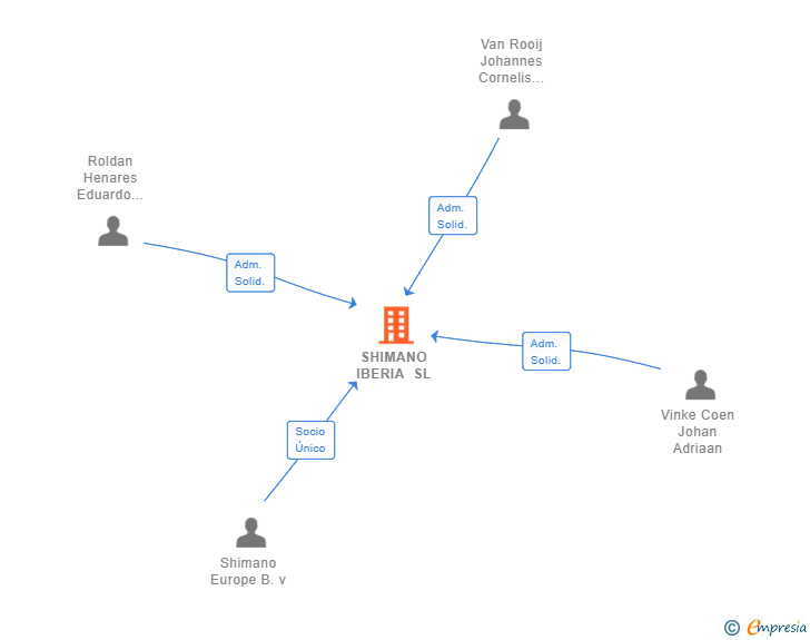 Vinculaciones societarias de SHIMANO IBERIA SL