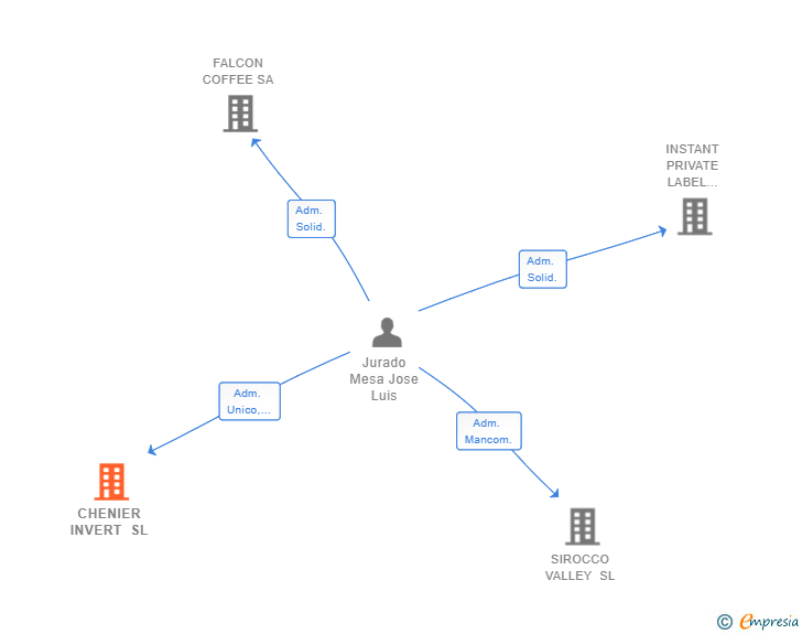 Vinculaciones societarias de CHENIER INVERT SL