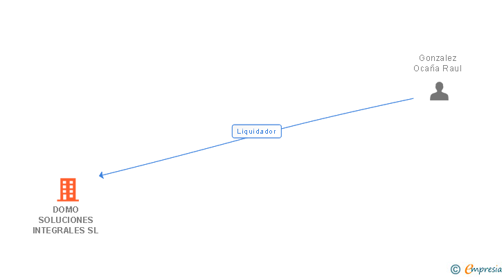 Vinculaciones societarias de DOMO SOLUCIONES INTEGRALES SL
