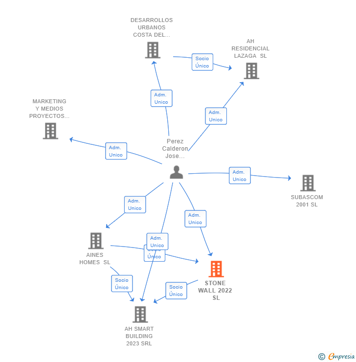 Vinculaciones societarias de STONE WALL 2022 SL