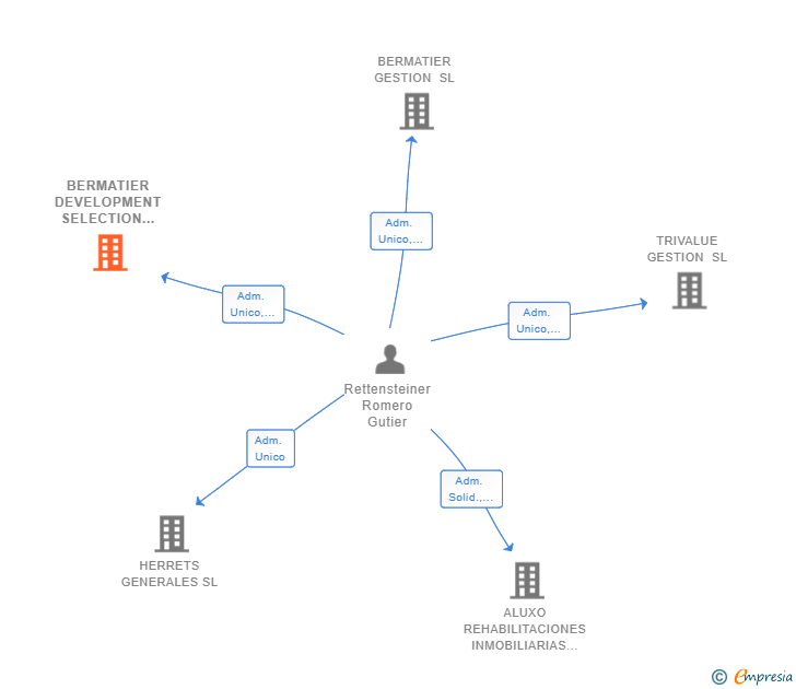 Vinculaciones societarias de BERMATIER DEVELOPMENT SELECTION SL