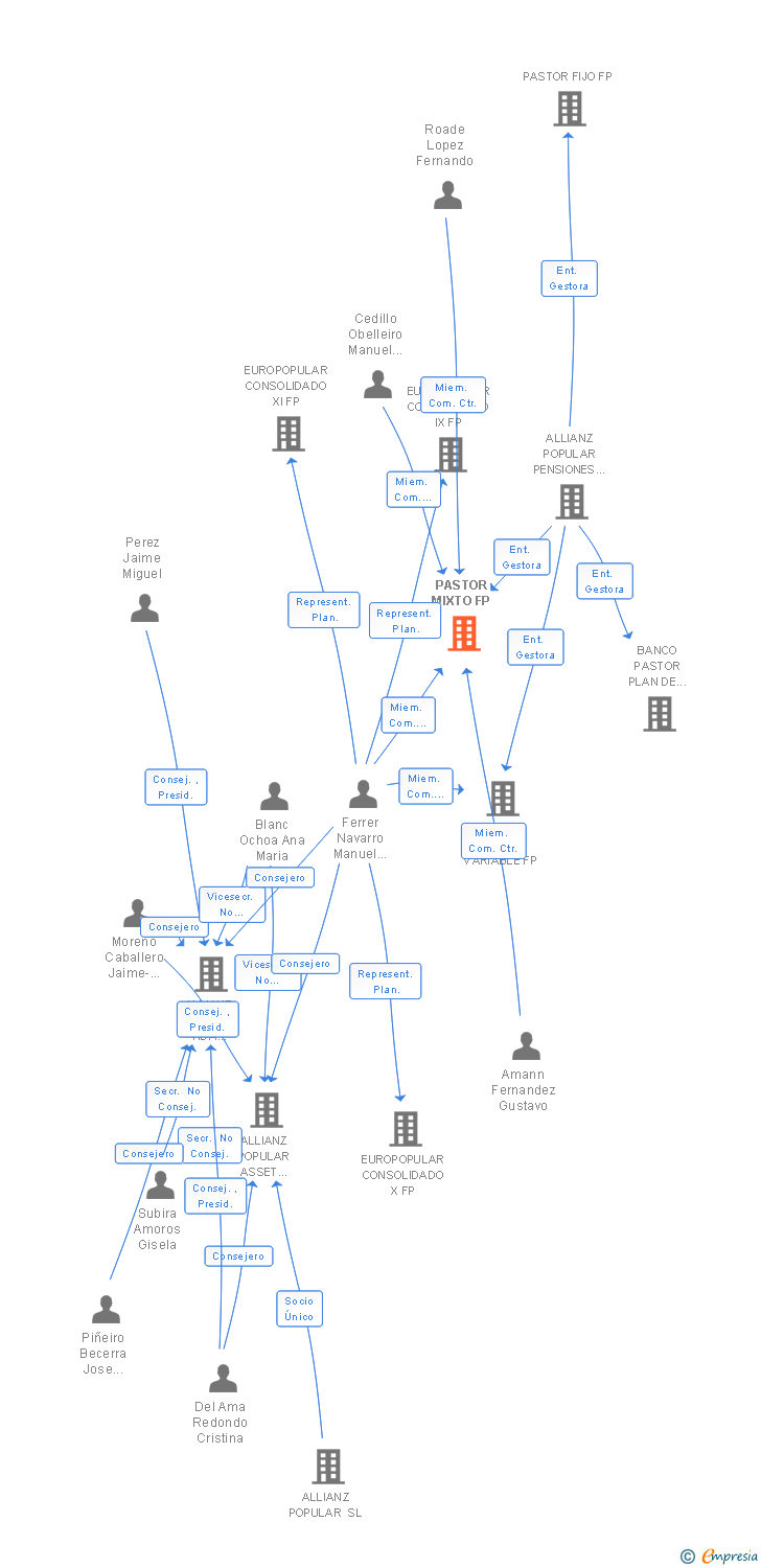 Vinculaciones societarias de PASTOR MIXTO FP