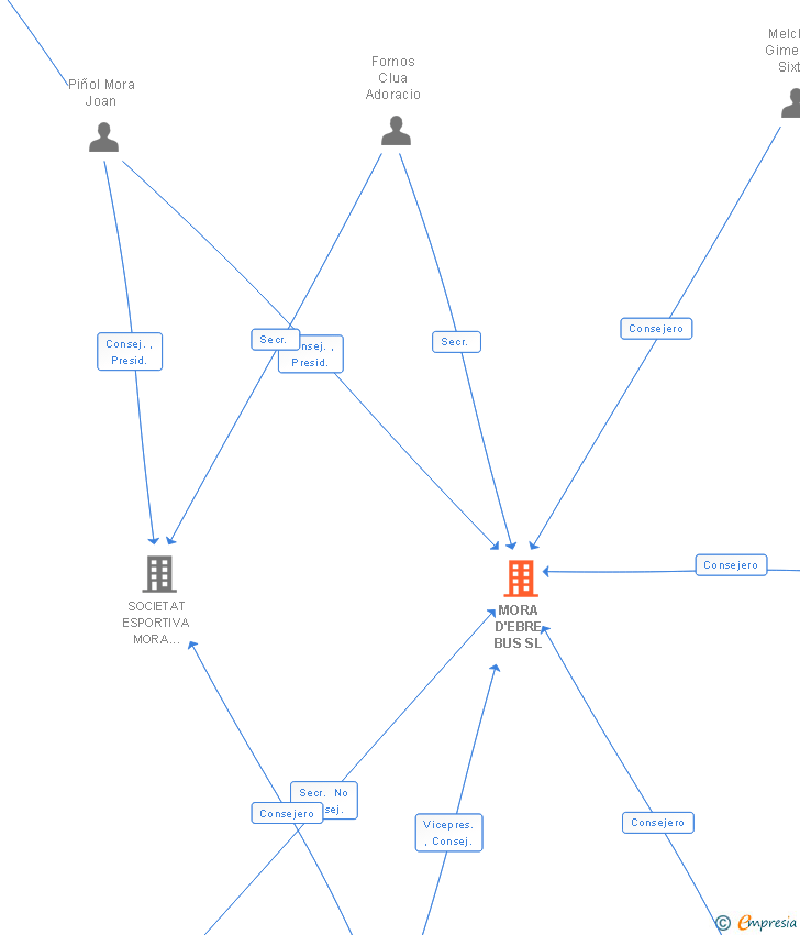 Vinculaciones societarias de MORA D'EBRE BUS SL