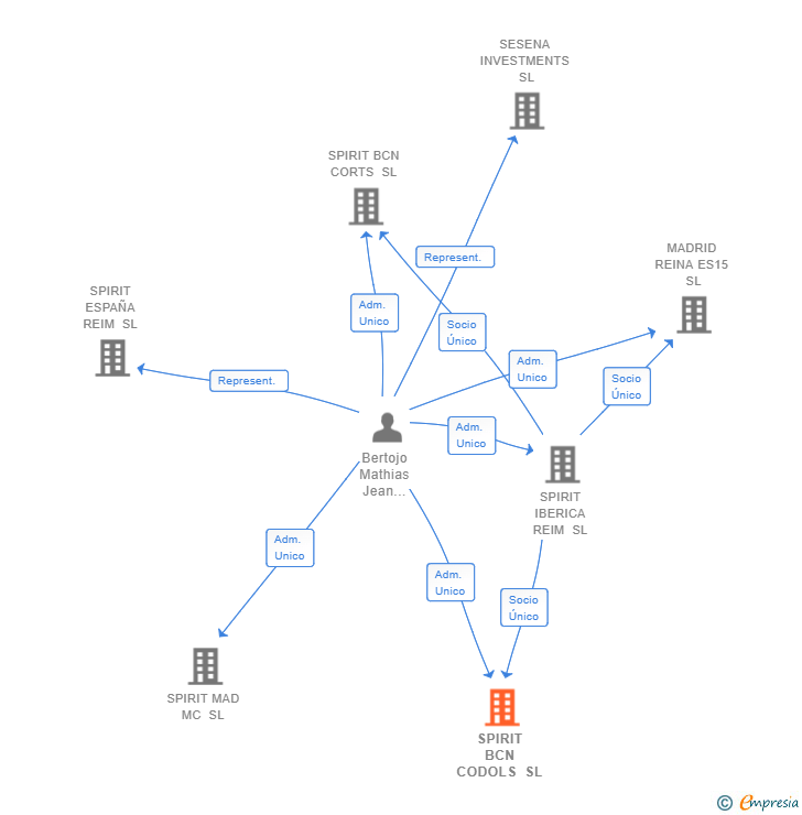 Vinculaciones societarias de SPIRIT BCN CODOLS SL