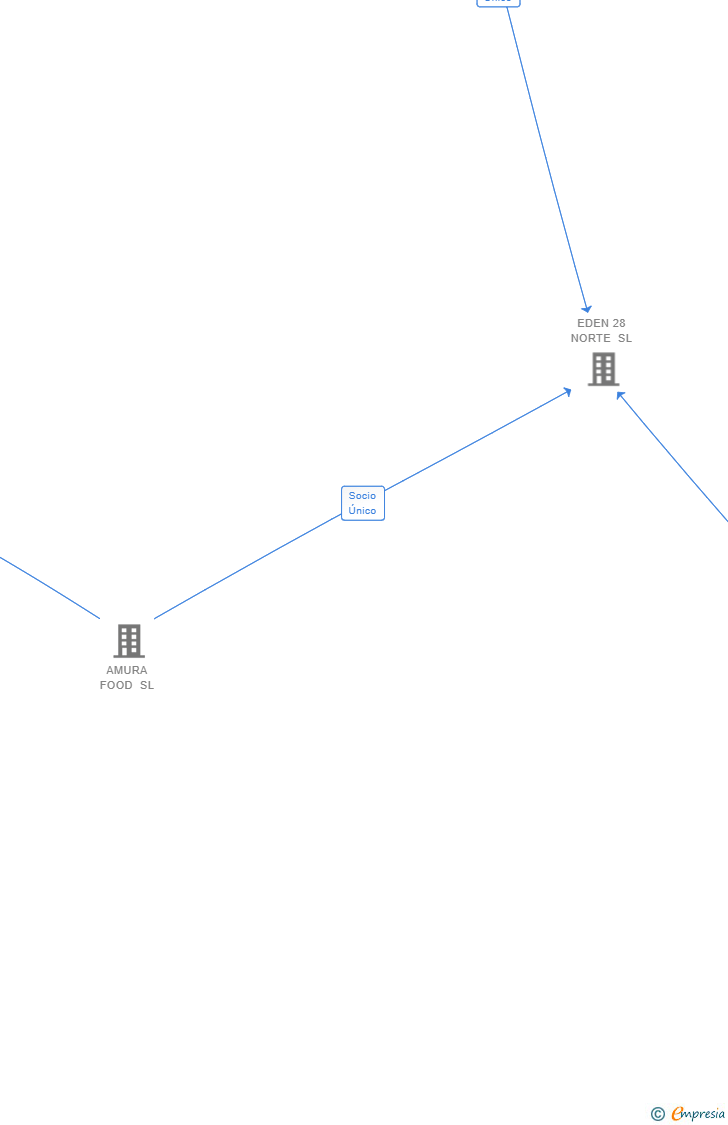 Vinculaciones societarias de GERMIPLANT SL