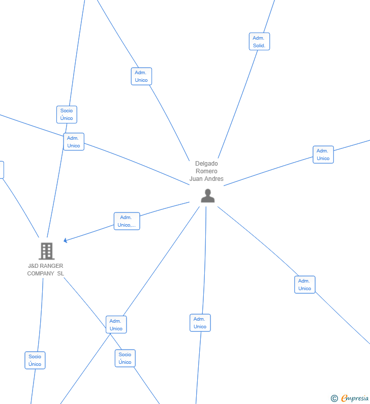 Vinculaciones societarias de RANGER REAL ESTATE SL