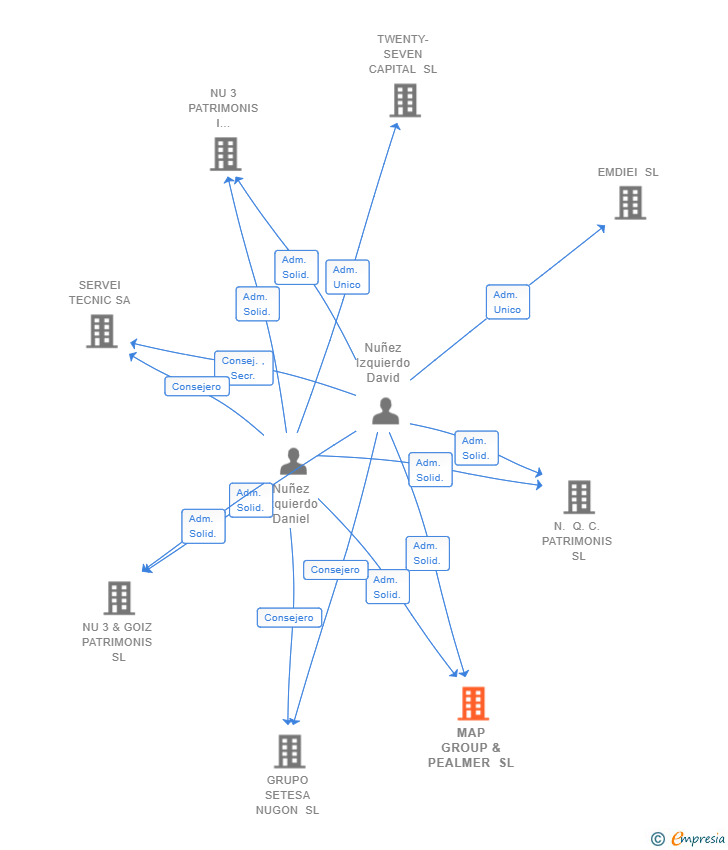 Vinculaciones societarias de MAP GROUP & PEALMER SL