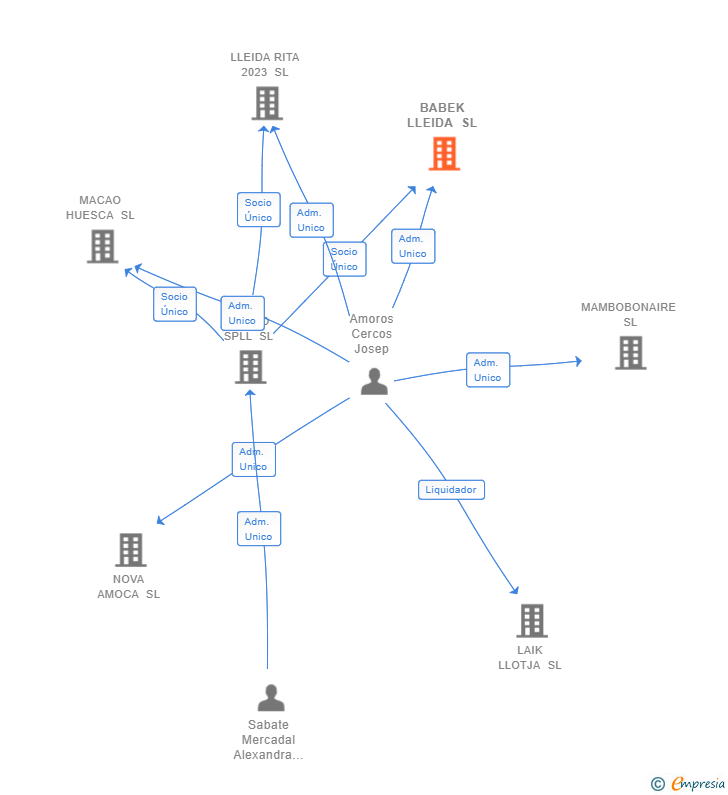 Vinculaciones societarias de BABEK LLEIDA SL