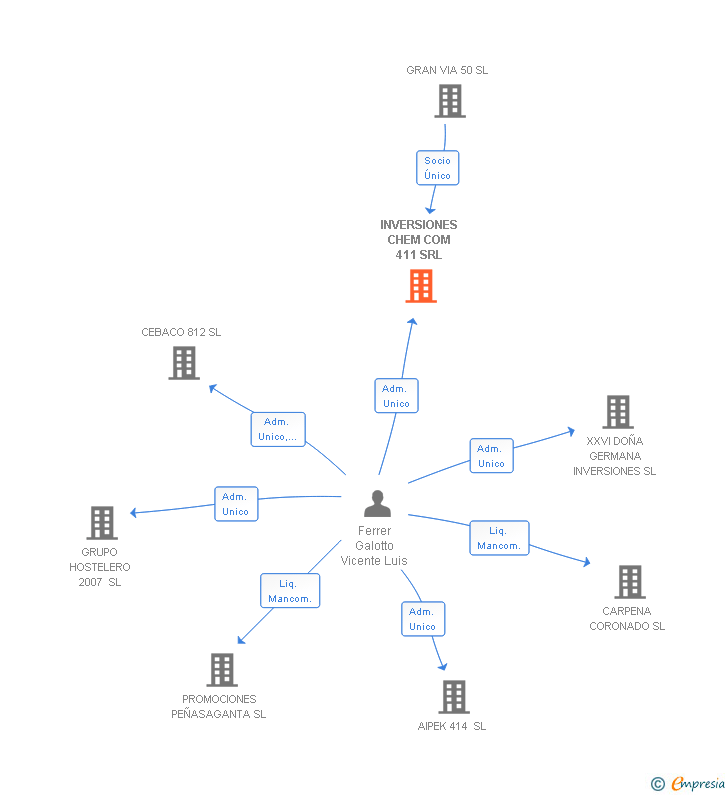Vinculaciones societarias de INVERSIONES CHEM COM 411 SRL