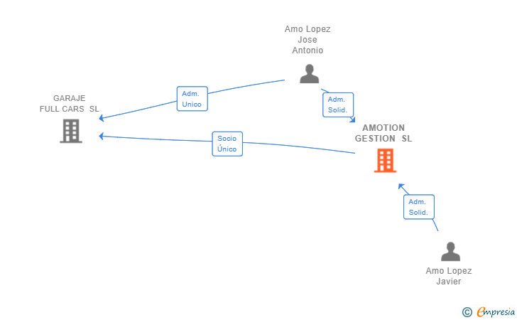 Vinculaciones societarias de AMOTION GESTION SL