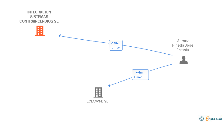 Vinculaciones societarias de INTEGRACION SISTEMAS CONTRAINCENDIOS SL
