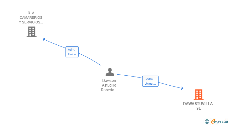 Vinculaciones societarias de DAWASTUVILLA SL