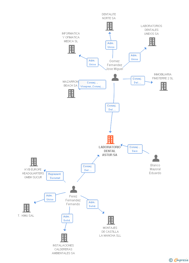 Vinculaciones societarias de LABORATORIO DENTAL ASTUR SA